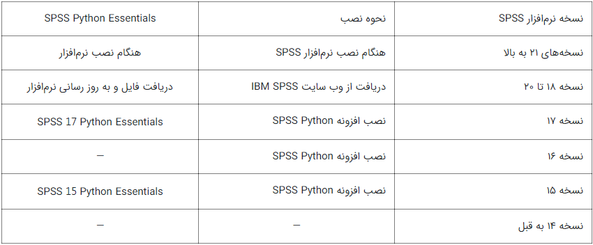 زبان برنامه نویسی پایتون در SPSS