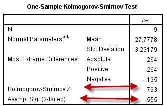 آزمون کولموگروف اسمیرنف (Kolmogorov-Smirnov) در SPSS 